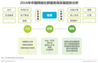 2016年中國網(wǎng)絡(luò)社群研究報(bào)告 網(wǎng)絡(luò)技術(shù)服務(wù)驅(qū)動社群生態(tài)變革